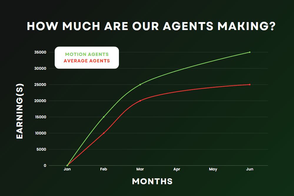 How Much Are Our Agents Making - earnings growth chart showing Motion agents vs average agents over months